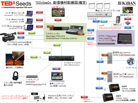 TEDxSeedsの映像収録、USTREAM配信の機材配線図・機材構成図